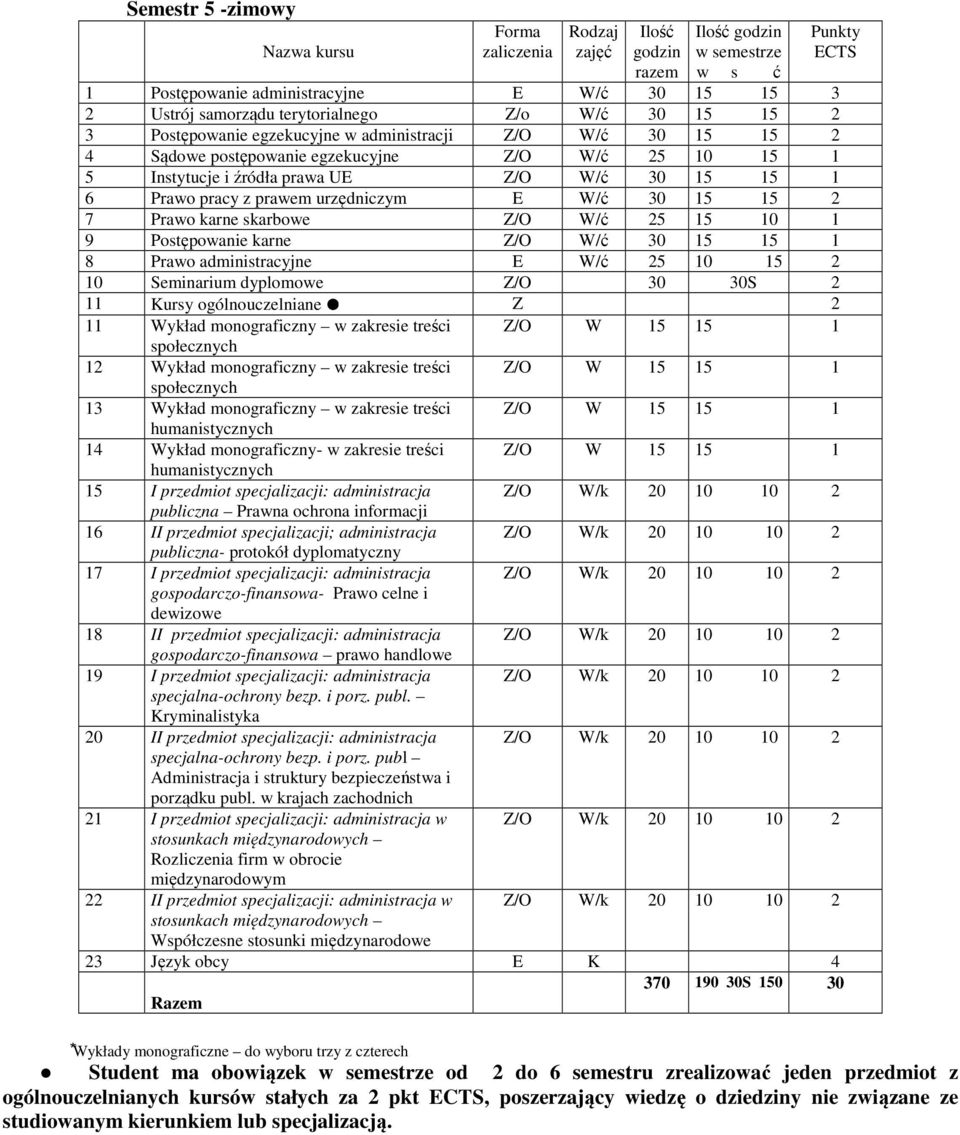 W/ć 30 15 15 7 Prawo karne skarbowe Z/O W/ć 5 15 10 1 9 Postępowanie karne Z/O W/ć 30 15 15 1 8 Prawo administracyjne E W/ć 5 10 15 10 Seminarium dyplomowe Z/O 30 30S 11 Kursy ogólnouczelniane Z 11
