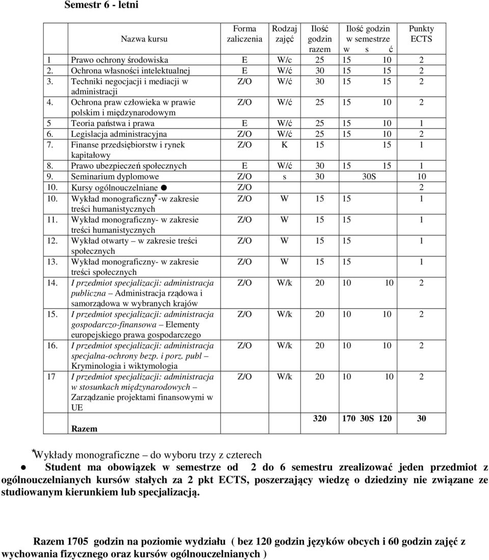 Ochrona praw człowieka w prawie Z/O W/ć 5 15 10 polskim i międzynarodowym 5 Teoria państwa i prawa E W/ć 5 15 10 1 6. Legislacja administracyjna Z/O W/ć 5 15 10 7.