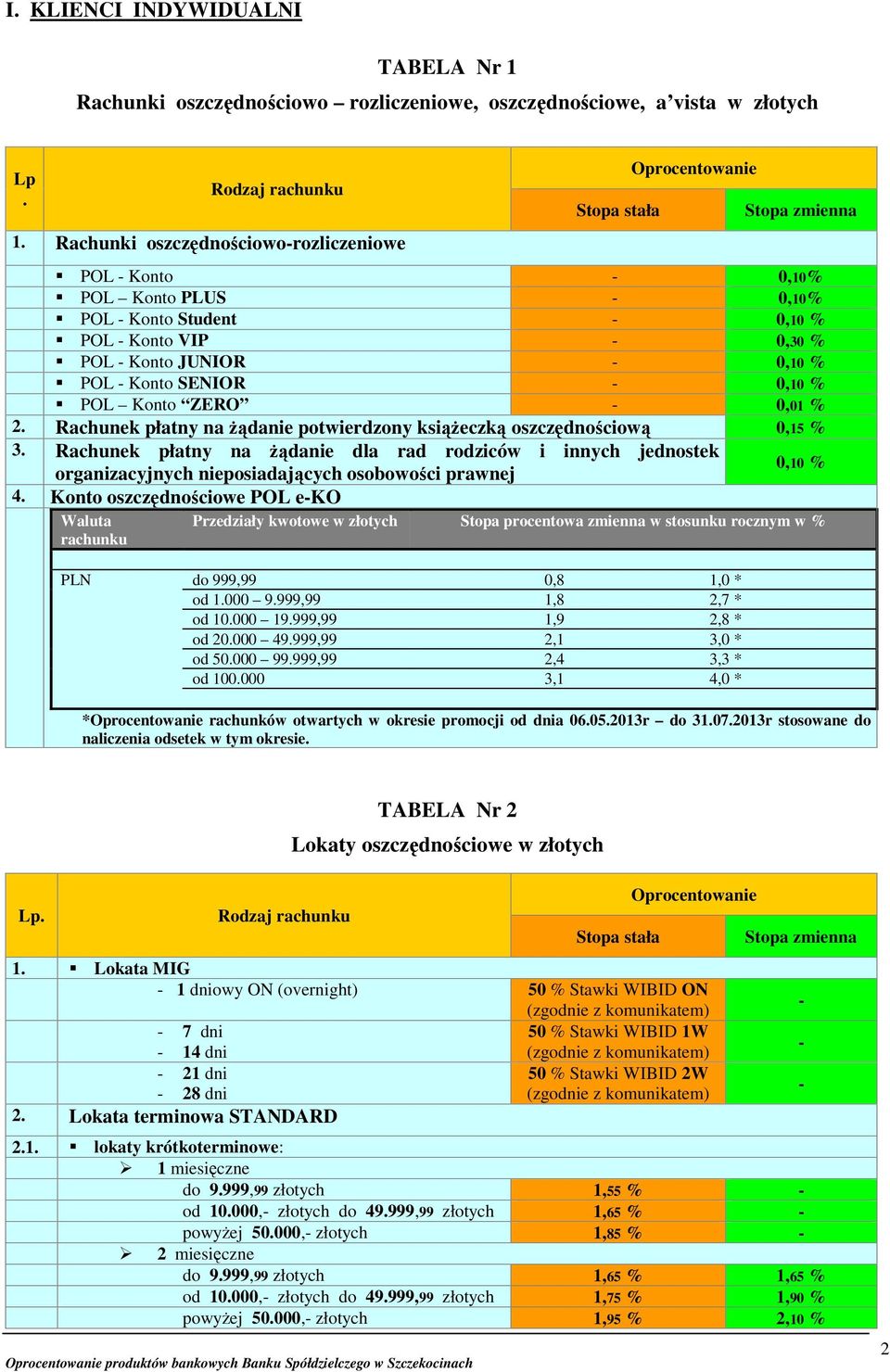 Rachunki oszczędnościoworozliczeniowe POL Konto 0,10% POL Konto PLUS 0,10% POL Konto Student 0,10 % POL Konto VIP 0,30 % POL Konto JUNIOR 0,10 % POL Konto SENIOR 0,10 % POL Konto ZERO 0,01 % 2.