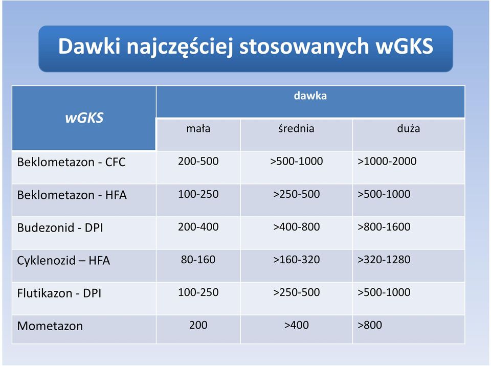 >500-1000 Budezonid - DPI 200-400 >400-800 >800-1600 Cyklenozid HFA 80-160