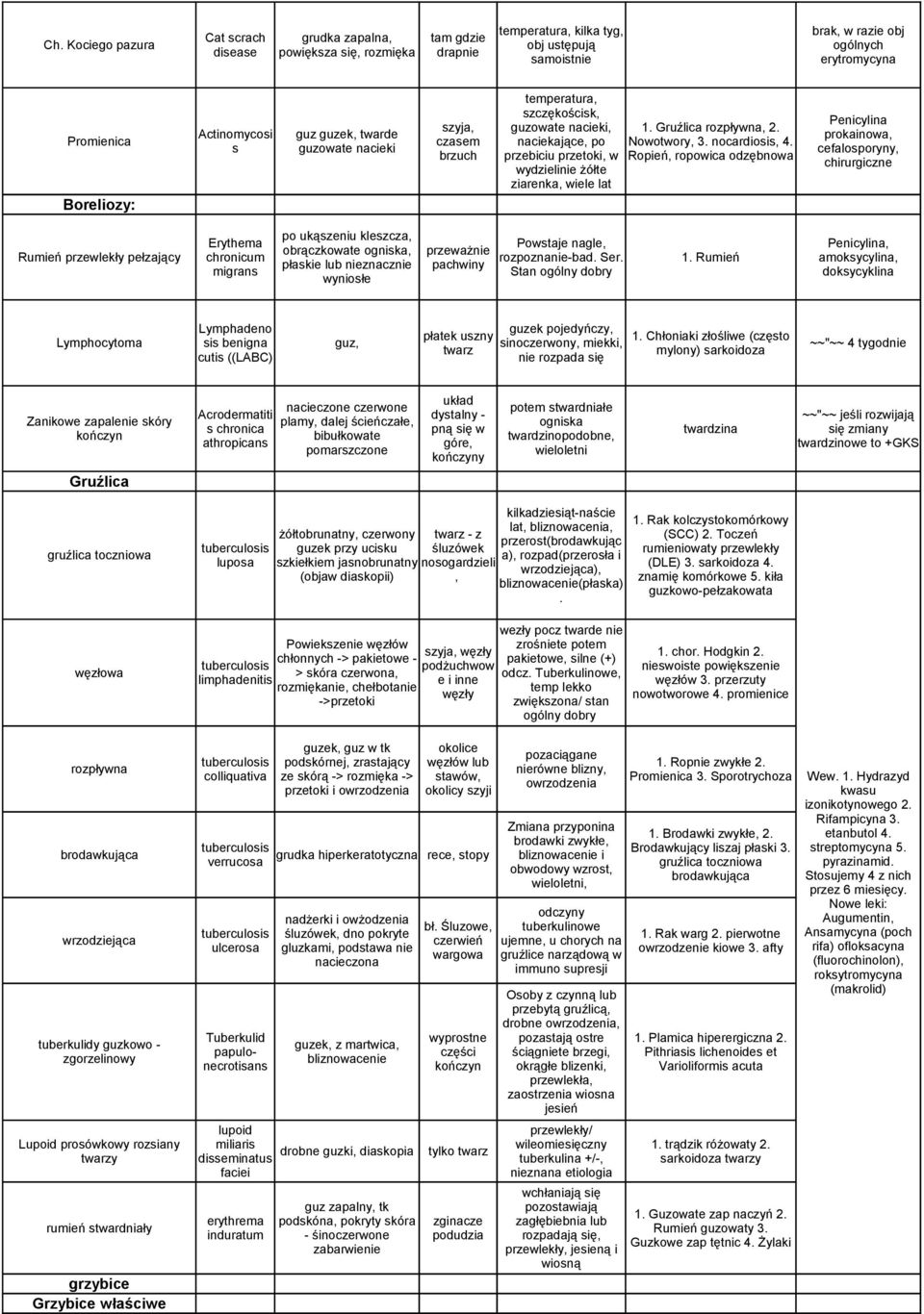 lat 1. Gruźlica rozpływna, 2. Nowotwory, 3. nocardiosis, 4.