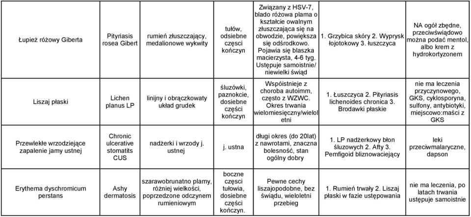 Ustępuje samoistnie/ niewielki świąd Liszaj płaski Lichen planus LP linijny i obrączkowaty układ grudek śluzówki, paznokcie, dosiebne Wspóistnieje z choroba autoimm, często z WZWC.