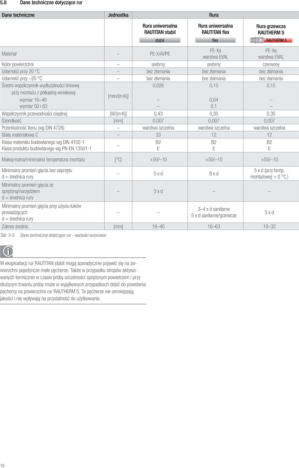wydłużalności liniowej 0,026 0,15 0,15 przy montażu z półłupiną wciskową wymiar 16 40 wymiar 50 i 63 [mm/(m K)] Współczynnik przewodności cieplnej [W/(m K)] 0,43 0,35 0,35 Szorstkość [mm] 0,007 0,007