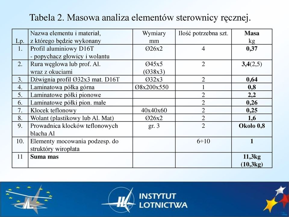 D16T Ø32x3 2 0,64 4. Laminatowa półka górna Ø8x200x550 1 0,8 5. Laminatowe półki pionowe 2 2,2 6. Laminatowe półki pion. małe 2 0,26 7. Klocek teflonowy 40x40x60 2 0,25 8.