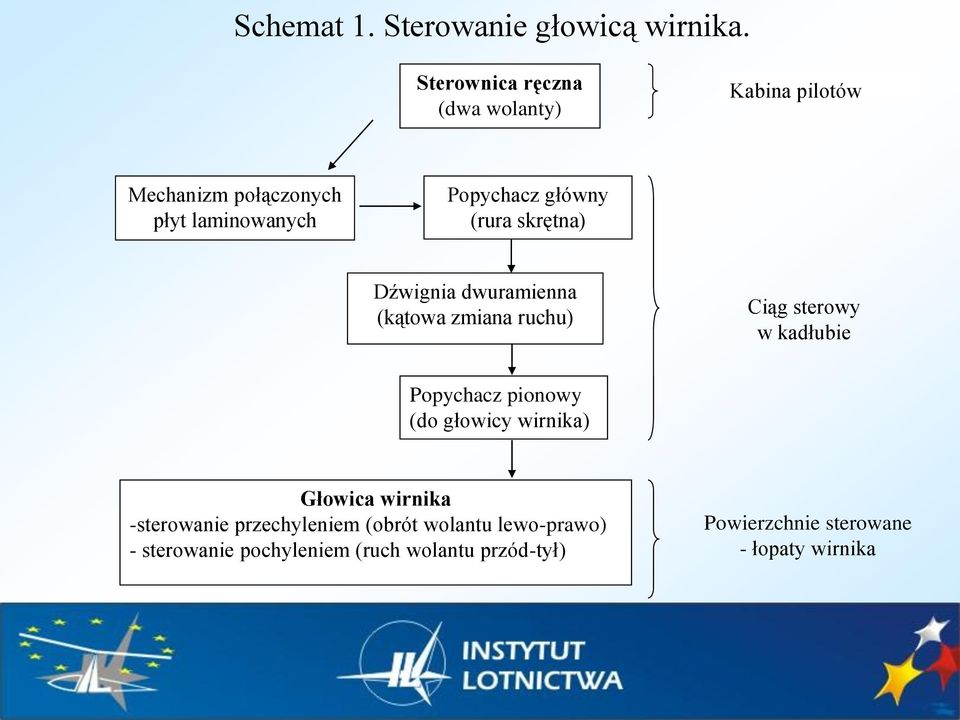 (rura skrętna) Dźwignia dwuramienna (kątowa zmiana ruchu) Ciąg sterowy w kadłubie Popychacz pionowy (do