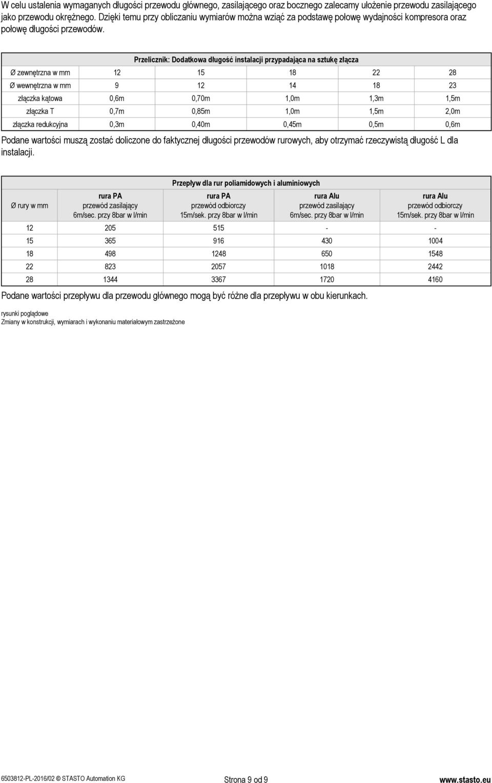 Przelicznik: Dodatkowa długość instalacji przypadająca na sztukę złącza Ø zewnętrzna w mm 12 15 18 22 28 Ø wewnętrzna w mm 9 12 14 18 23 złączka kątowa 0,6m 0,70m 1,0m 1,3m 1,5m złączka T 0,7m 0,85m