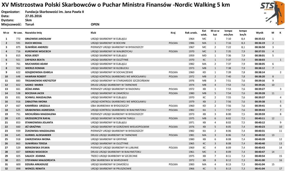 7,9 00:38:01 5 6 921 ZAPADKA BEATA URZĄD SKARBOWY W OLSZTYNIE 1970 KC 1 7:37 7,9 00:38:03 1 7 761 MUCHARSKI ADAM URZĄD SKARBOWY W ELBLĄGU 1982 MA 2 7:37 7,9 00:38:05 6 8 902 WIERUS ROMAN URZĄD