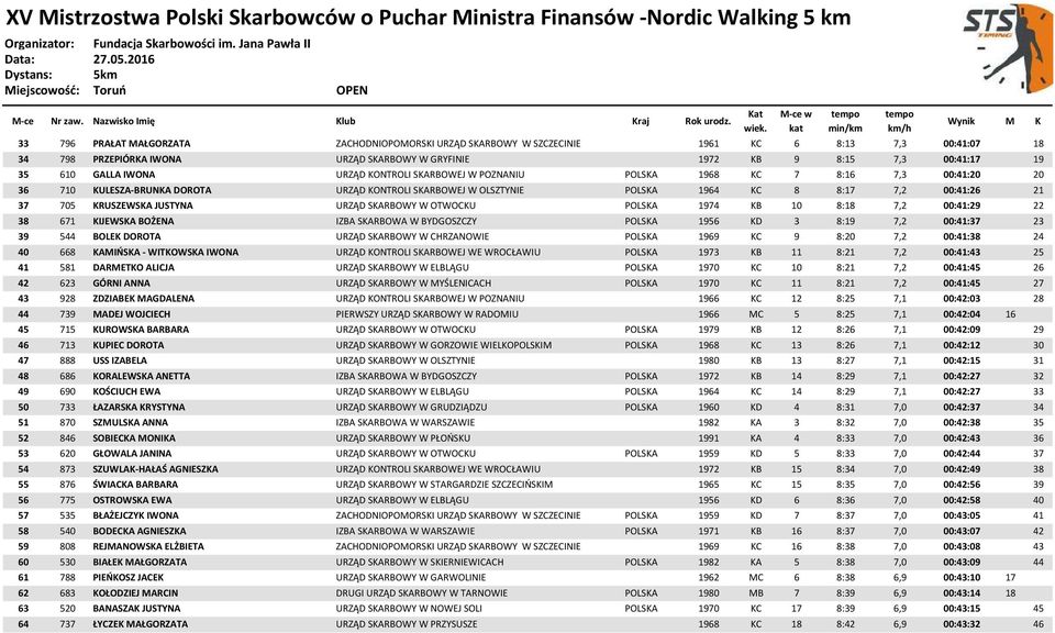 KRUSZEWSKA JUSTYNA URZĄD SKARBOWY W OTWOCKU POLSKA 1974 KB 10 8:18 7,2 00:41:29 22 38 671 KIJEWSKA BOŻENA IZBA SKARBOWA W BYDGOSZCZY POLSKA 1956 KD 3 8:19 7,2 00:41:37 23 39 544 BOLEK DOROTA URZĄD
