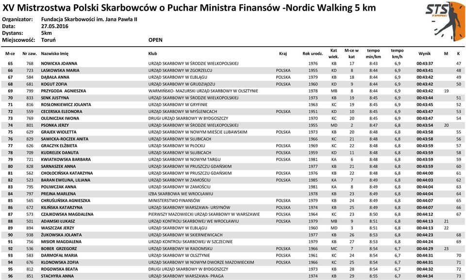 URZĄD SKARBOWY W OLSZTYNIE 1978 MB 8 8:44 6,9 00:43:42 19 70 833 SENK JUSTYNA URZĄD SKARBOWY W ŚRODZIE WIELKOPOLSKIEJ 1973 KB 19 8:45 6,9 00:43:44 51 71 816 ROSŁONKIEWICZ JOLANTA URZĄD SKARBOWY W