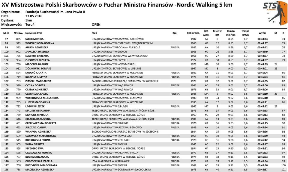 KONTROLI SKARBOWEJ WE WROCŁAWIU 1966 KC 27 8:59 6,7 00:44:57 78 102 934 ZUBOWICZ ELŻBIETA URZĄD SKARBOWY W GIŻYCKU 1972 KB 30 8:59 6,7 00:44:57 79 103 760 MROCZKA DARIUSZ URZĄD SKARBOWY W NOWYM TARGU
