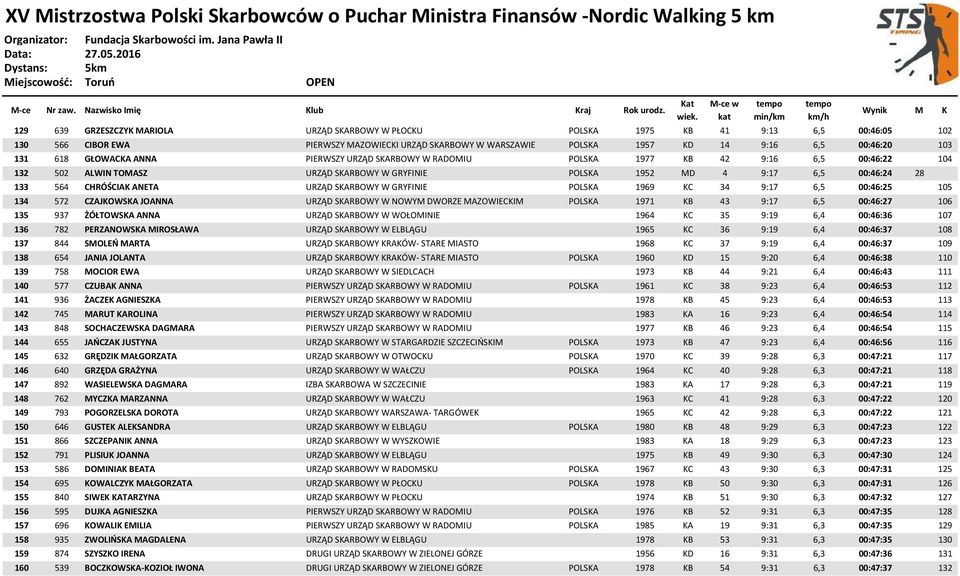ANETA URZĄD SKARBOWY W GRYFINIE POLSKA 1969 KC 34 9:17 6,5 00:46:25 105 134 572 CZAJKOWSKA JOANNA URZĄD SKARBOWY W NOWYM DWORZE MAZOWIECKIM POLSKA 1971 KB 43 9:17 6,5 00:46:27 106 135 937 ŻÓŁTOWSKA