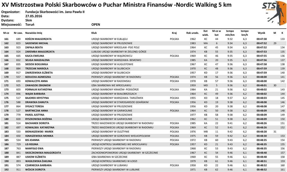 SKARBOWY W WĄGROWCU POLSKA 1969 KC 46 9:35 6,3 00:47:55 136 166 832 SELIGA MAGDALENA URZĄD SKARBOWY WARSZAWA- BEMOWO 1985 KA 20 9:35 6,3 00:47:56 137 167 835 SIEDZIK BOGUMIŁA URZĄD SKARBOWY W