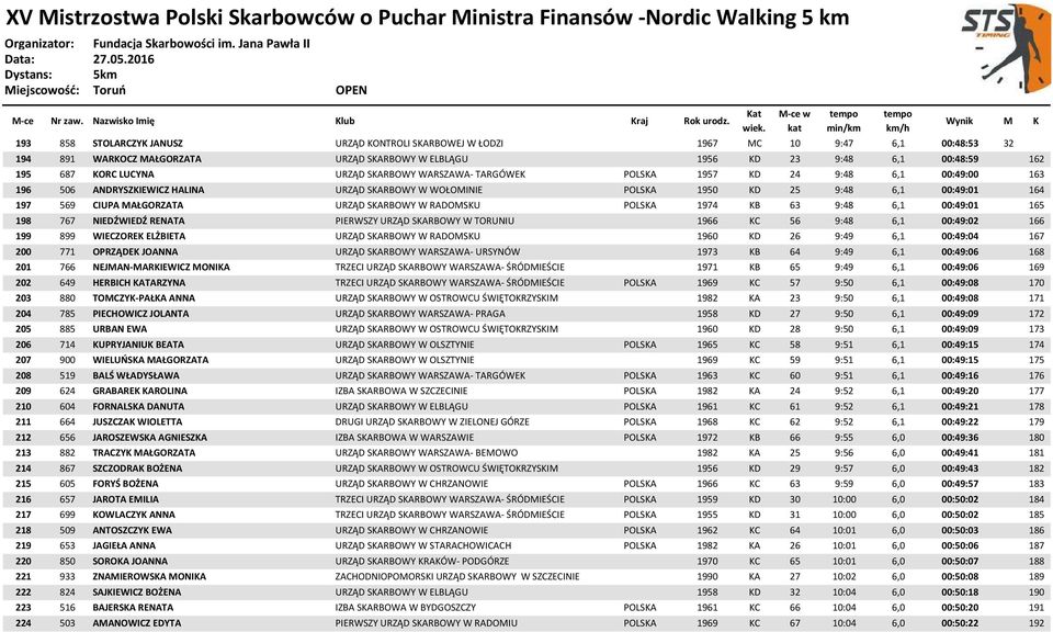 URZĄD SKARBOWY W RADOMSKU POLSKA 1974 KB 63 9:48 6,1 00:49:01 165 198 767 NIEDŹWIEDŹ RENATA PIERWSZY URZĄD SKARBOWY W TORUNIU 1966 KC 56 9:48 6,1 00:49:02 166 199 899 WIECZOREK ELŻBIETA URZĄD