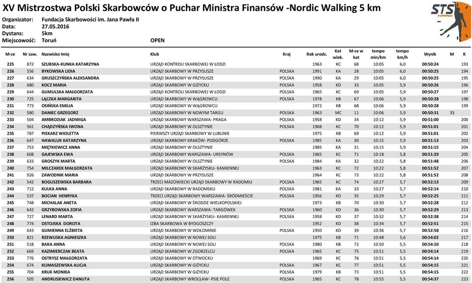 MAŁGORZATA URZĄD KONTROLI SKARBOWEJ W ŁODZI POLSKA 1965 KC 69 10:05 5,9 00:50:27 197 230 725 LĄCZKA MARGARITA URZĄD SKARBOWY W WĄGROWCU POLSKA 1978 KB 67 10:06 5,9 00:50:28 198 231 773 OSIŃSKA EMILIA