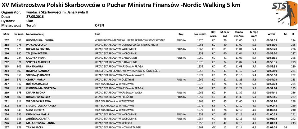 LAZUREK IRENA URZĄD SKARBOWY W GARWOLINIE POLSKA 1960 KD 41 11:07 5,4 00:55:35 228 262 871 SZOSTAK MARZENA URZĄD SKARBOWY W GARWOLINIE 1978 KB 74 11:07 5,4 00:55:35 229 263 806 RAK JOLANTA URZĄD