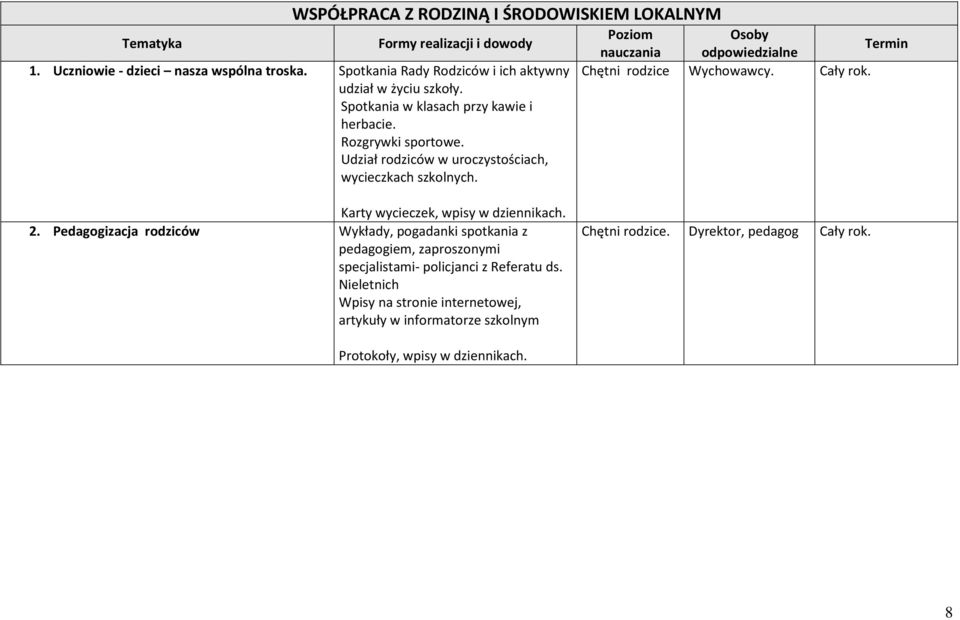 Udział rodziców w uroczystościach, wycieczkach szkolnych. Poziom Osoby nauczania odpowiedzialne Chętni rodzice Wychowawcy. Termin Karty wycieczek, wpisy w dziennikach. 2.