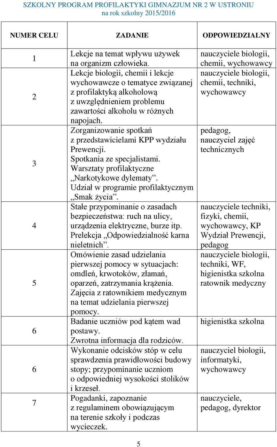 Zorganizowanie spotkań z przedstawicielami KPP wydziału Prewencji. Spotkania ze specjalistami. Warsztaty profilaktyczne Narkotykowe dylematy. Udział w programie profilaktycznym Smak życia.