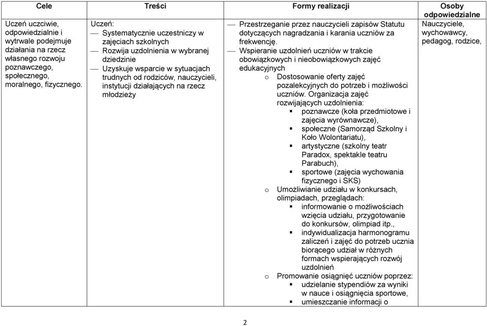 pedagg, rdzice, Rzwija uzdlnienia w wybranej Wspieranie uzdlnień uczniów w trakcie dziedzinie bwiązkwych i niebwiązkwych zajęć Uzyskuje wsparcie w sytuacjach edukacyjnych trudnych d rdziców,