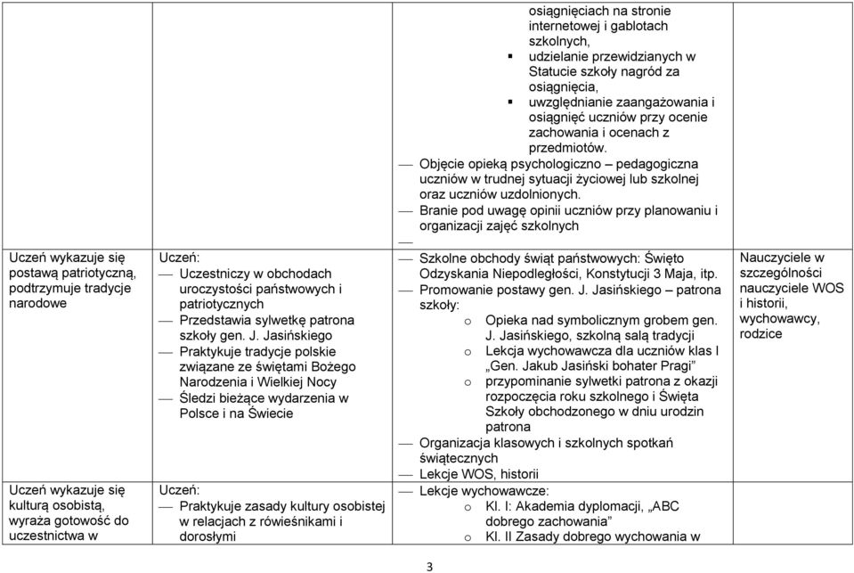 Jasińskieg Praktykuje tradycje plskie związane ze świętami Bżeg Nardzenia i Wielkiej Ncy Śledzi bieżące wydarzenia w Plsce i na Świecie Praktykuje zasady kultury sbistej w relacjach z rówieśnikami i