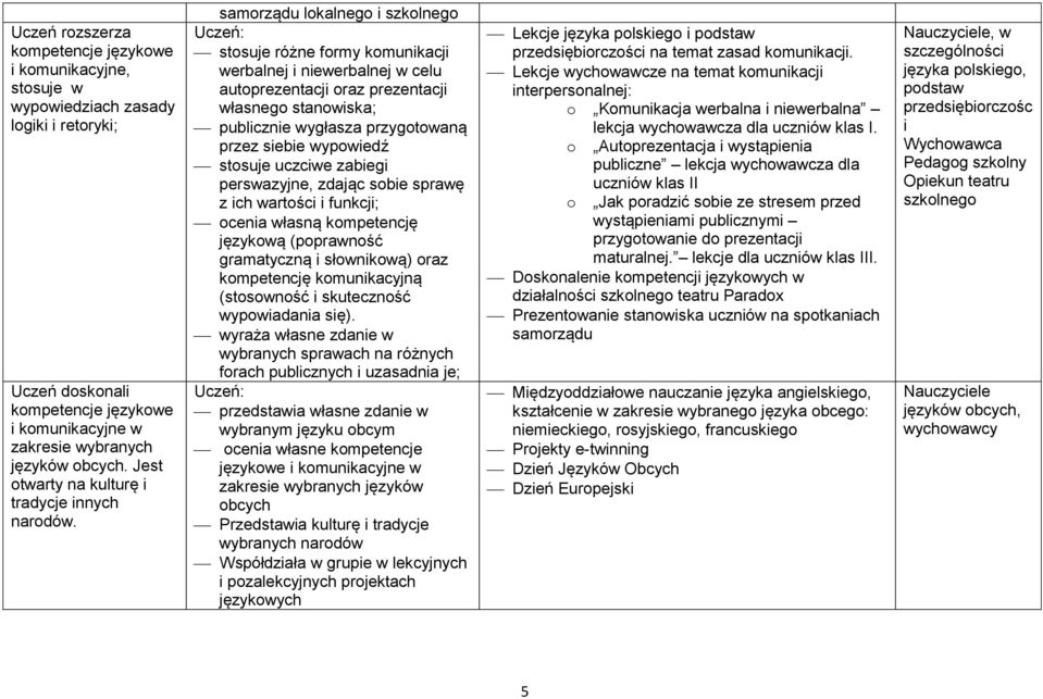 samrządu lkalneg i szklneg stsuje różne frmy kmunikacji werbalnej i niewerbalnej w celu autprezentacji raz prezentacji własneg stanwiska; publicznie wygłasza przygtwaną przez siebie wypwiedź stsuje