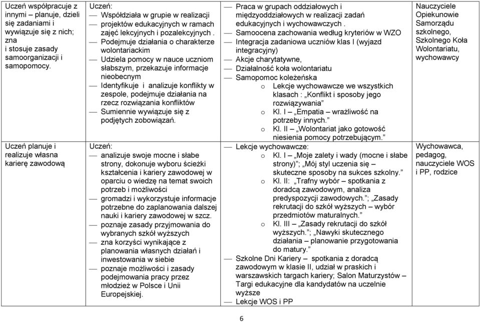 Pdejmuje działania charakterze wlntariackim Udziela pmcy w nauce ucznim słabszym, przekazuje infrmacje niebecnym Identyfikuje i analizuje knflikty w zesple, pdejmuje działania na rzecz rzwiązania