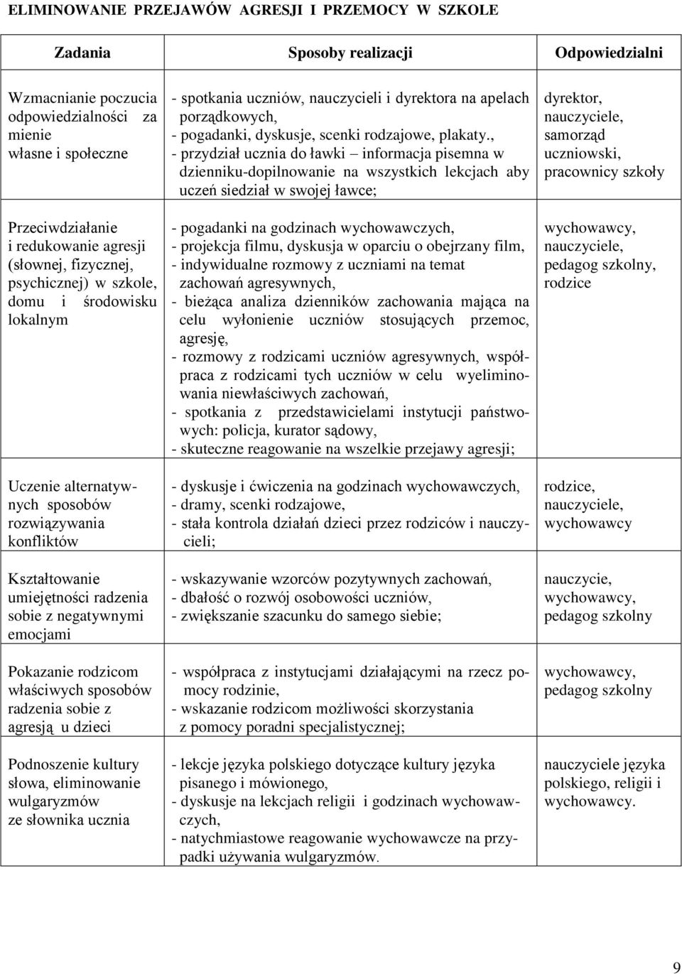 Pokazanie rodzicom właściwych sposobów radzenia sobie z agresją u dzieci Podnoszenie kultury słowa, eliminowanie wulgaryzmów ze słownika ucznia - spotkania uczniów, nauczycieli i dyrektora na apelach