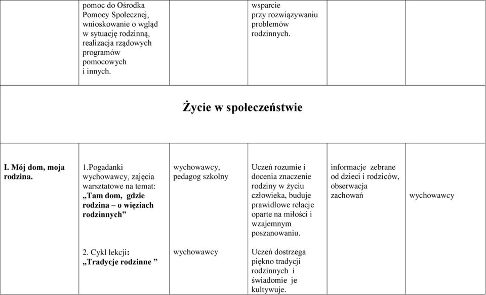 Pogadanki, zajęcia warsztatowe na temat: Tam dom, gdzie rodzina o więziach rodzinnych, pedagog szkolny Uczeń rozumie i docenia znaczenie rodziny w życiu