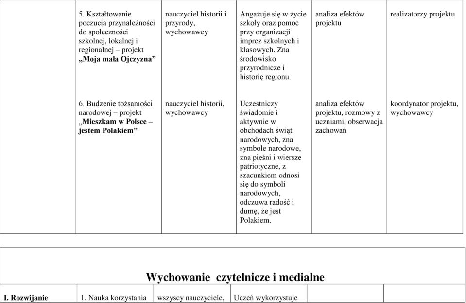 Budzenie tożsamości narodowej projekt Mieszkam w Polsce jestem Polakiem nauczyciel historii, Uczestniczy świadomie i aktywnie w obchodach świąt narodowych, zna symbole narodowe, zna pieśni i wiersze
