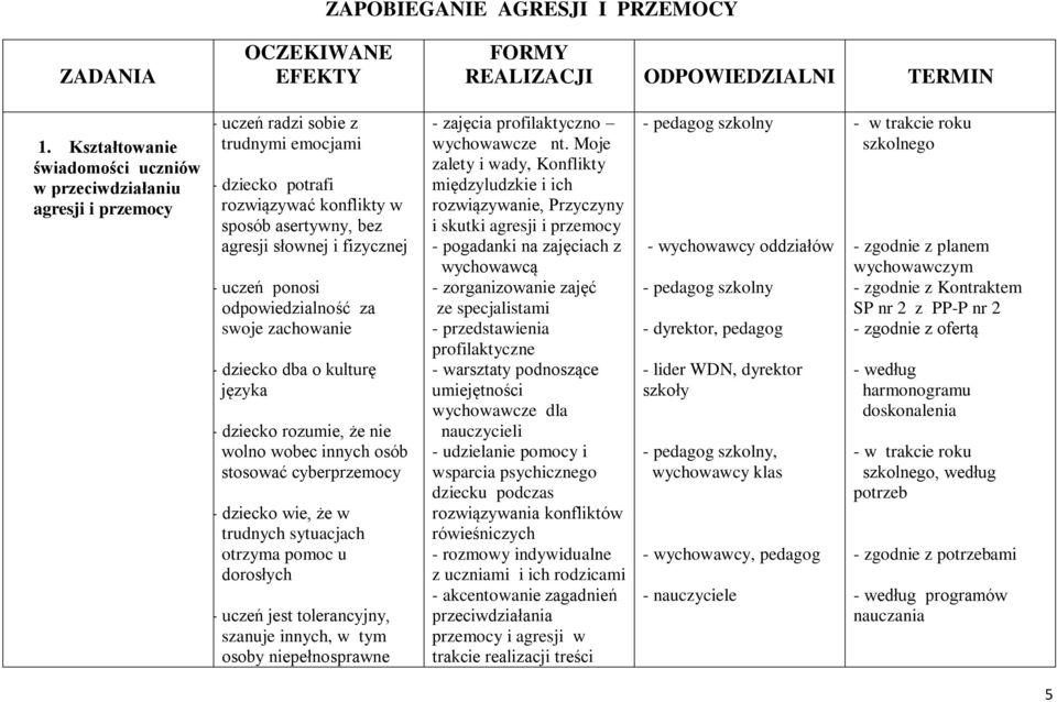 fizycznej - uczeń ponosi odpowiedzialność za swoje zachowanie - dziecko dba o kulturę języka - dziecko rozumie, że nie wolno wobec innych osób stosować cyberprzemocy - dziecko wie, że w trudnych