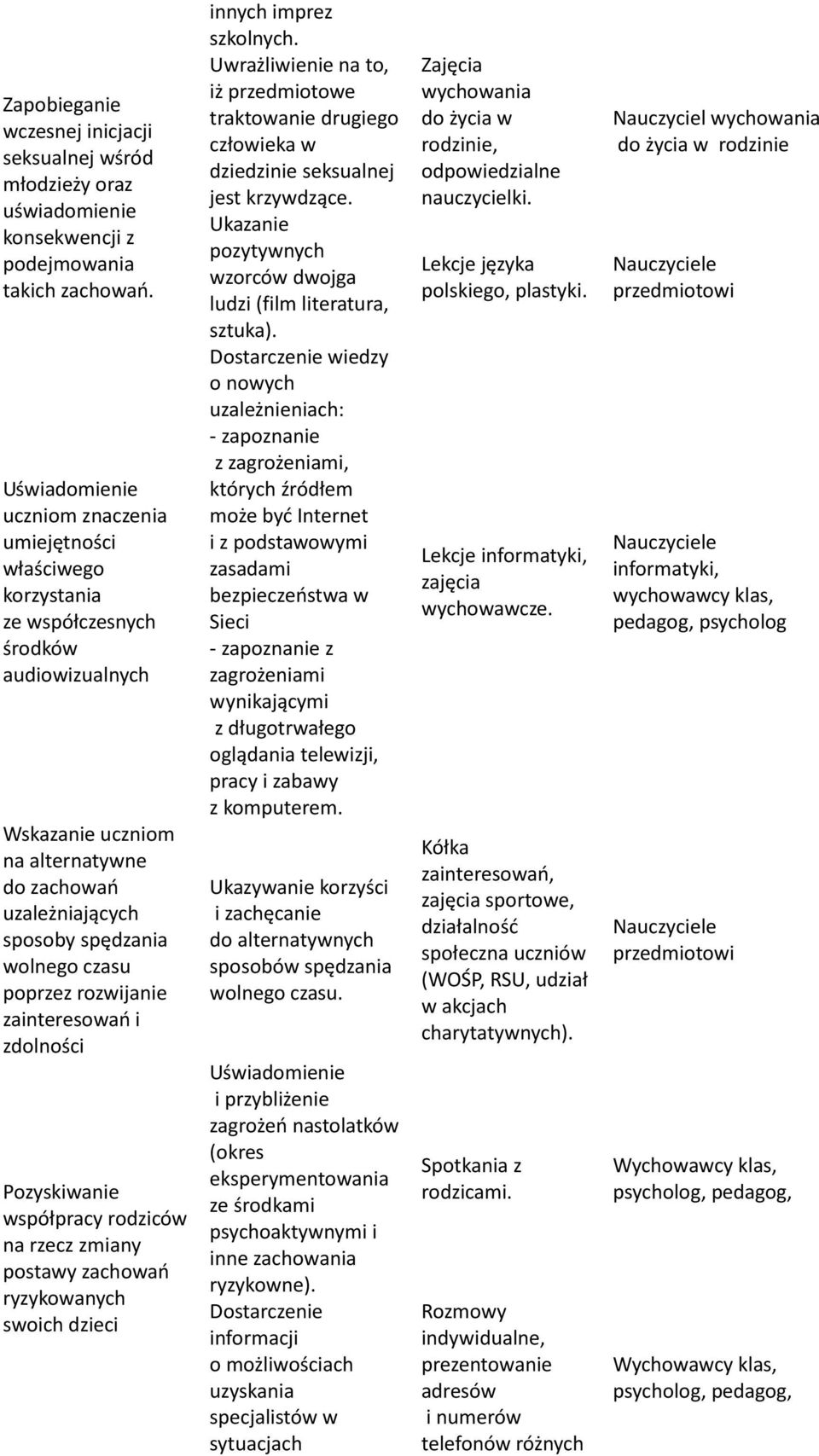 rozwijanie zainteresowań i zdolności Pozyskiwanie współpracy rodziców na rzecz zmiany postawy zachowań ryzykowanych swoich dzieci innych imprez szkolnych.