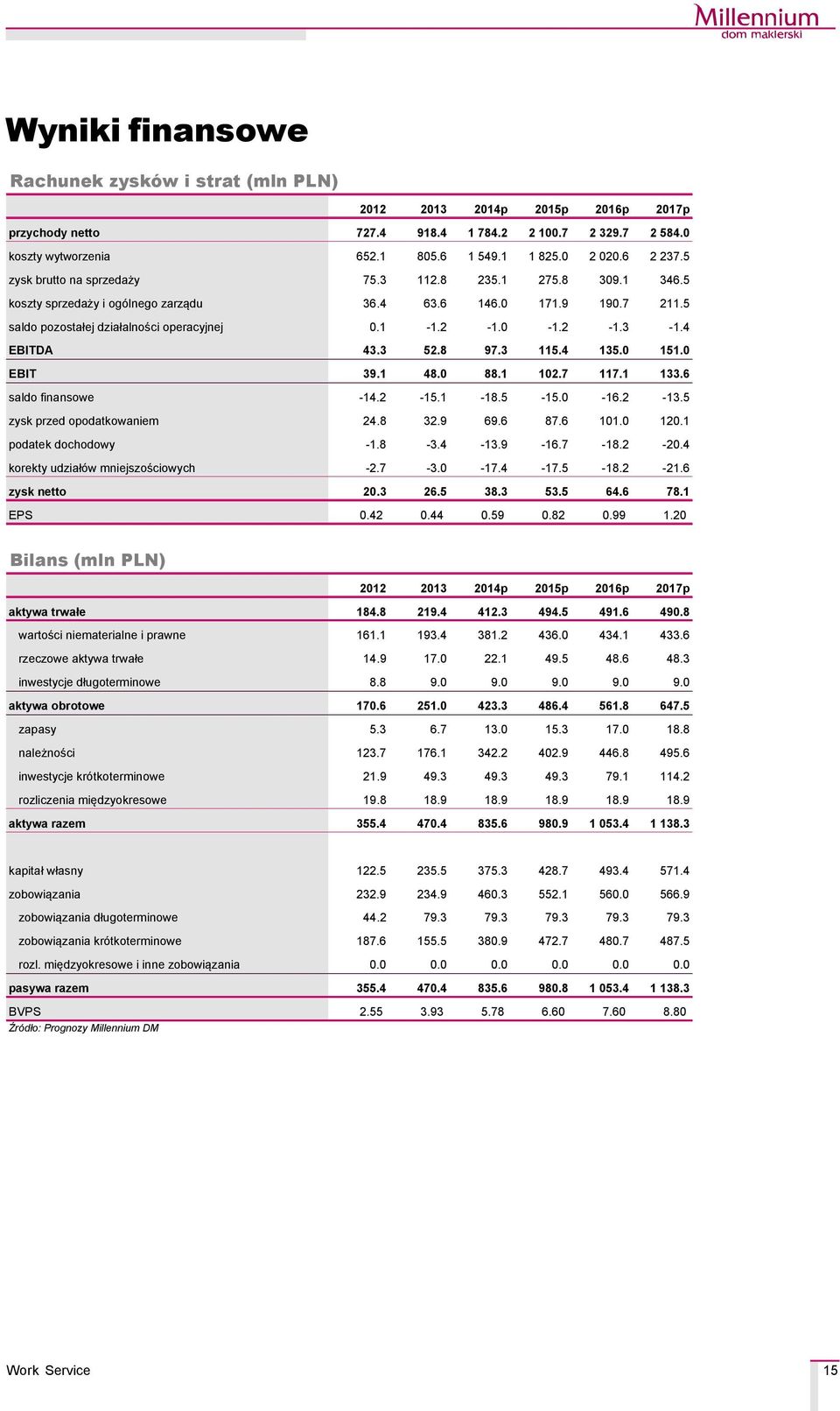 4 EBITDA 43.3 52.8 97.3 115.4 135.0 151.0 EBIT 39.1 48.0 88.1 102.7 117.1 133.6 saldo finansowe -14.2-15.1-18.5-15.0-16.2-13.5 zysk przed opodatkowaniem 24.8 32.9 69.6 87.6 101.0 120.