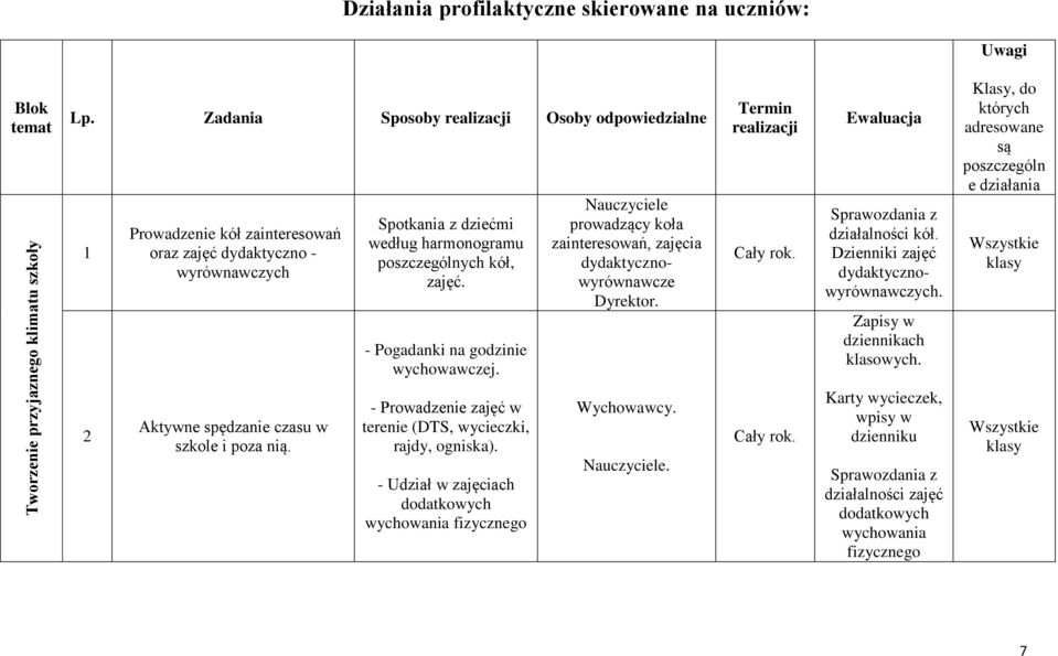 - Pogadanki na godzinie wychowawczej. Nauczyciele prowadzący koła zainteresowań, zajęcia dydaktycznowyrównawcze Dyrektor. Termin realizacji Ewaluacja Sprawozdania z działalności kół.