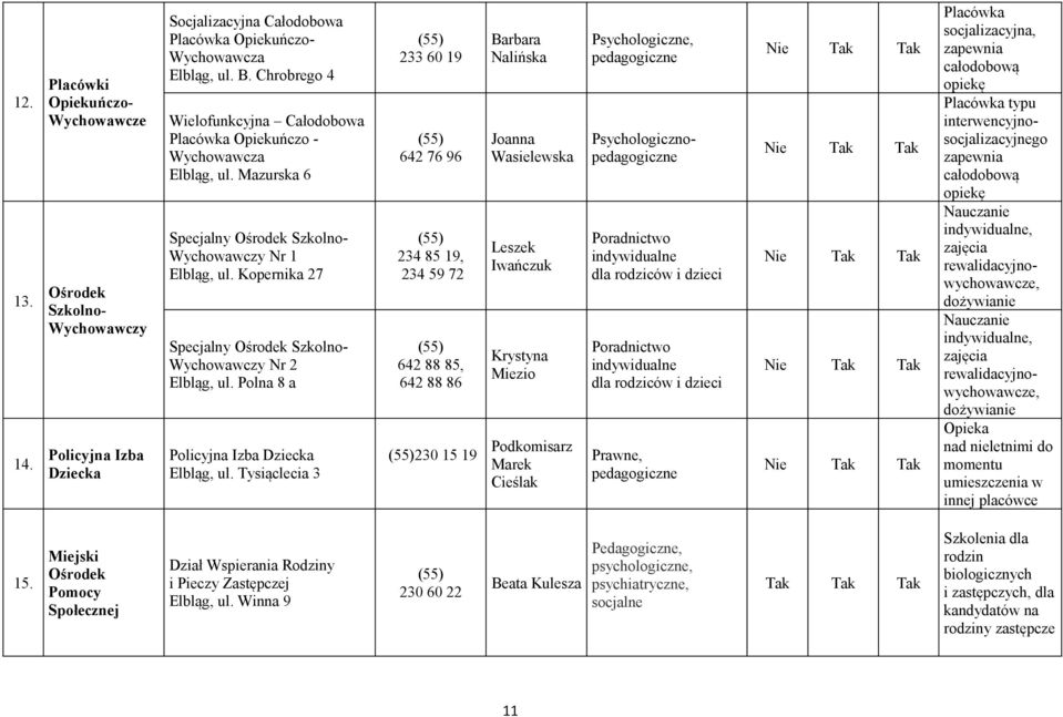 Kopernika 27 Specjalny Ośrodek Szkolno- Wychowawczy Nr 2 Elbląg, ul. Polna 8 a Policyjna Izba Dziecka Elbląg, ul.