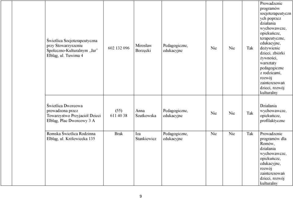 warsztaty pedagogiczne z rodzicami, rozwój zainteresowań dzieci, rozwój kulturalny Świetlica Dworcowa prowadzona przez Towarzystwo Przyjaciół Dzieci Elbląg, Plac Dworcowy 3