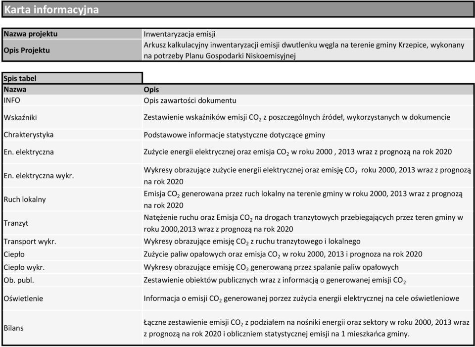 informacje statystyczne dotyczące gminy En. elektryczna Zużycie energii elektrycznej oraz emisja CO 2 w roku 2000, 2013 wraz z prognozą na rok 2020 En. elektryczna wykr.