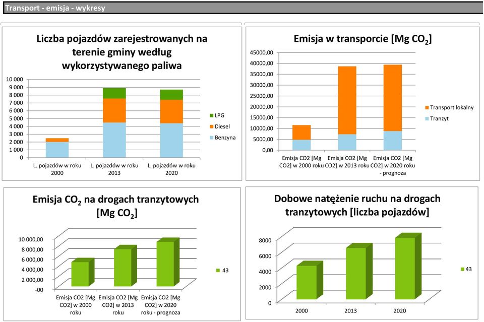 pojazdów w roku 2020 LPG Diesel Benzyna 45000,00 40000,00 35000,00 30000,00 25000,00 20000,00 15000,00 10000,00 5000,00 0,00 Struktura Emisja paliw w transporcie wykorzystywanych [Mg CO w 2 ] Emisja
