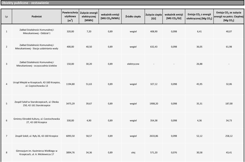 Cieplnej [Mg CO 2 ] 1 Zakład Działalności Komunalnej i Mieszkaniowej - Oddział 1 320,00 7,20 0,89 wegiel 408,90 0,098 6,41 40,07 2 Zakład Działalności Komunalnej i Mieszkaniowej - Stacja uzdatniania