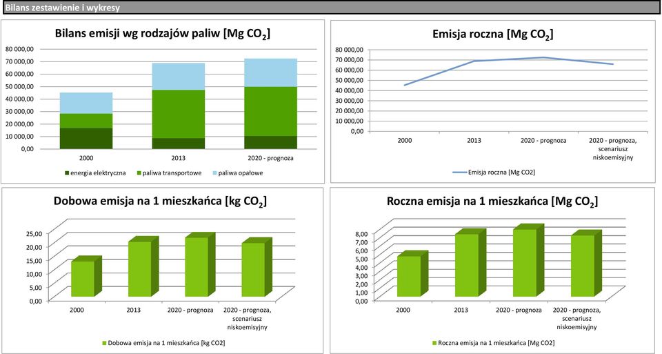 transportowe paliwa opałowe Emisja roczna [Mg CO2] Dobowa emisja na 1 mieszkańca [kg CO 2 ] Roczna emisja na 1 mieszkańca [Mg CO 2 ] 25,00 20,00 15,00 10,00 5,00 0,00 2000 2013 2020 - prognoza 2020 -