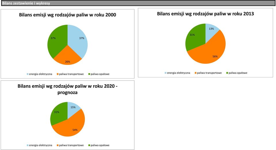 paliwa opałowe energia elektryczna paliwa transportowe paliwa opałowe Bilans emisji wg