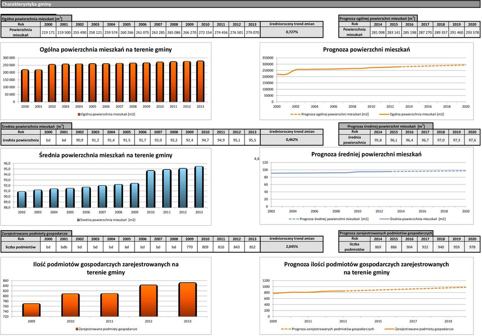 283 141 285 198 287 270 289 357 291 460 293 578 mieszkań mieszkań 300 000 250 000 200 000 150 000 100 000 50 000 0 Ogólna powierzchnia mieszkań na terenie gminy 2000 2001 2002 2003 2004 2005 2006