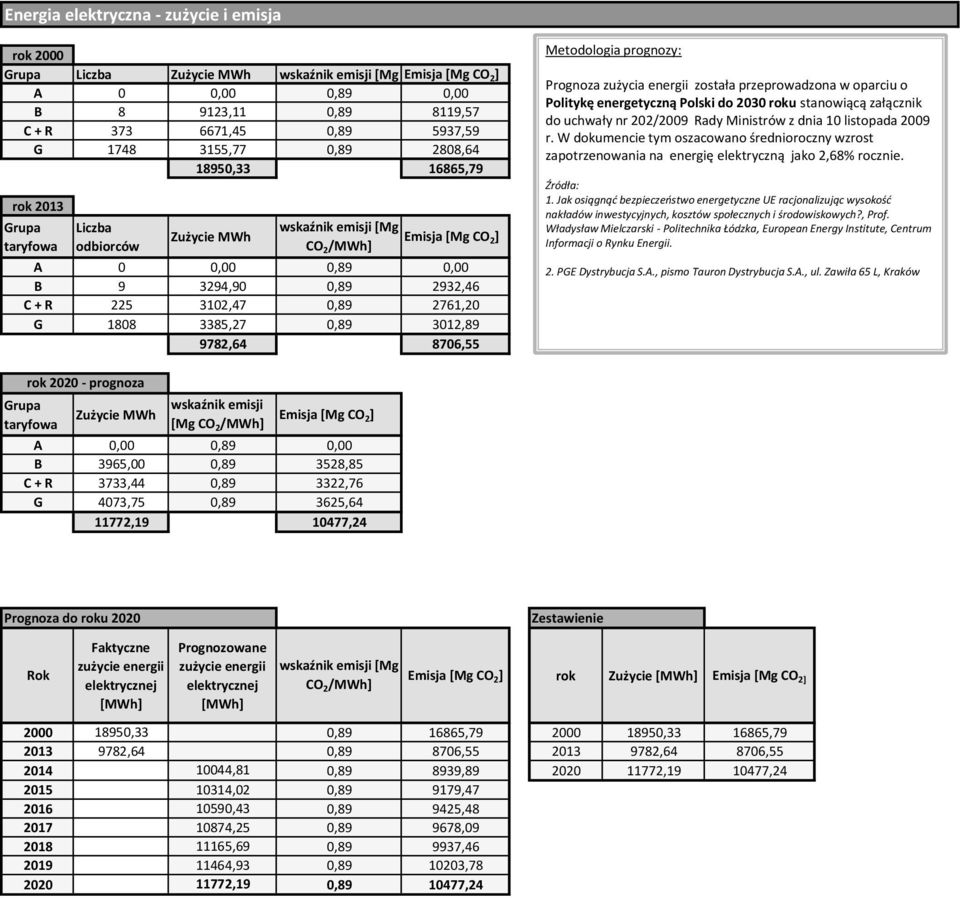 3102,47 0,89 2761,20 G 1808 3385,27 0,89 3012,89 9782,64 8706,55 Metodologia prognozy: Prognoza zużycia energii została przeprowadzona w oparciu o Politykę energetyczną Polski do 2030 roku stanowiącą