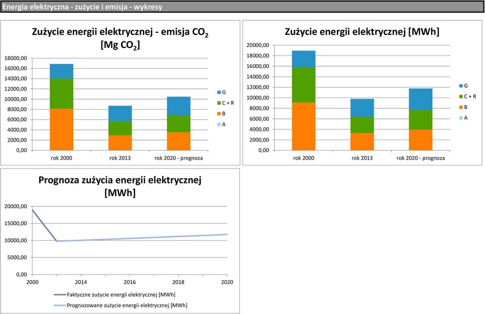 + R B A 2000,00 2000,00 0,00 rok 2000 rok 2013 rok 2020 - prognoza 0,00 rok 2000 rok 2013 rok 2020 - prognoza Prognoza zużycia energii elektrycznej