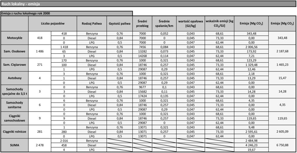 0,043 68,61 2 006,56 Sam. Osobowe 1 486 65 Diesel 0,84 13282 0,073 0,045 73,33 173,92 2 187,68 3 LPG 0,5 14268 0,114 0,047 62,44 7,21 170 Benzyna 0,76 1000 0,321 0,043 68,61 123,29 Sam.