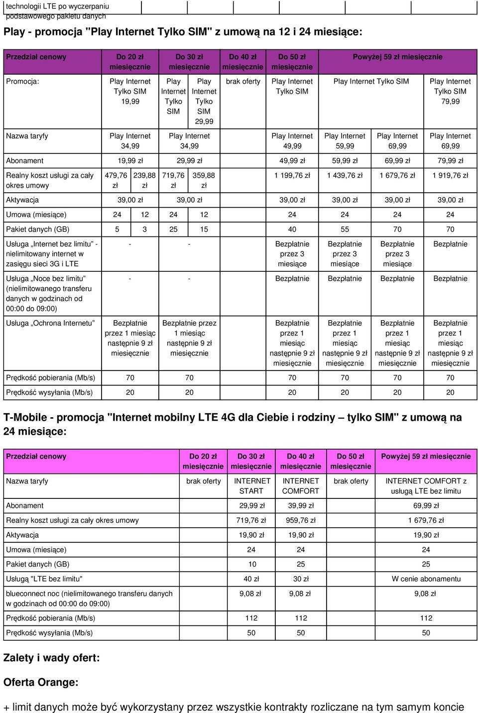 zł 69,99 zł 79,99 zł Realny koszt usługi za cały okres umowy 479,76 zł 239,88 zł 719,76 zł 359,88 zł 1 199,76 zł 1 439,76 zł 1 679,76 zł 1 919,76 zł Aktywacja 39,00 zł 39,00 zł 39,00 zł 39,00 zł