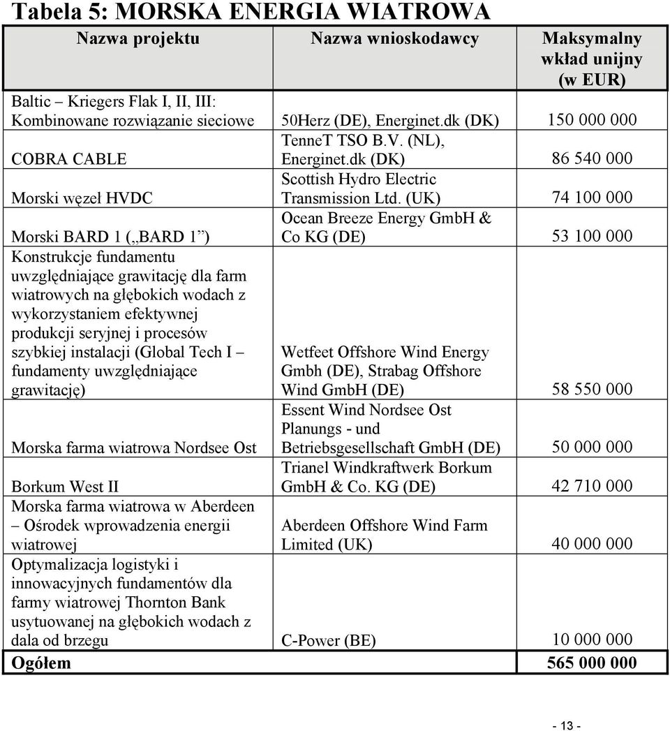 (UK) 74 100 000 Ocean Breeze Energy GmbH & Co KG (DE) 53 100 000 Morski BARD 1 ( BARD 1 ) Konstrukcje fundamentu uwzględniające grawitację dla farm wiatrowych na głębokich wodach z wykorzystaniem