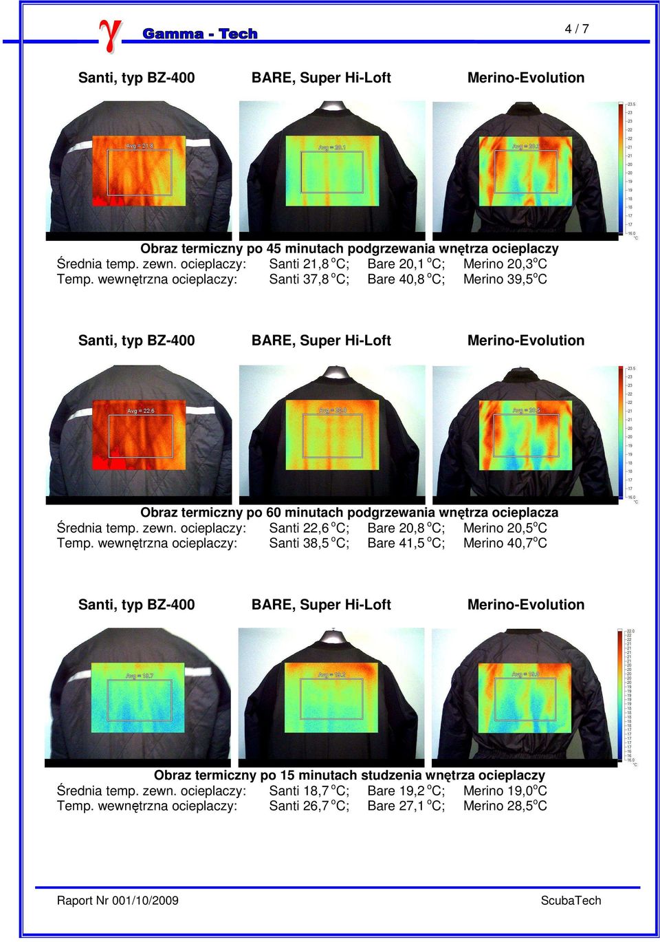 ocieplaczy: Santi 22,6 o C; Bare 20,8 o C; Merino 20,5 o C Temp.