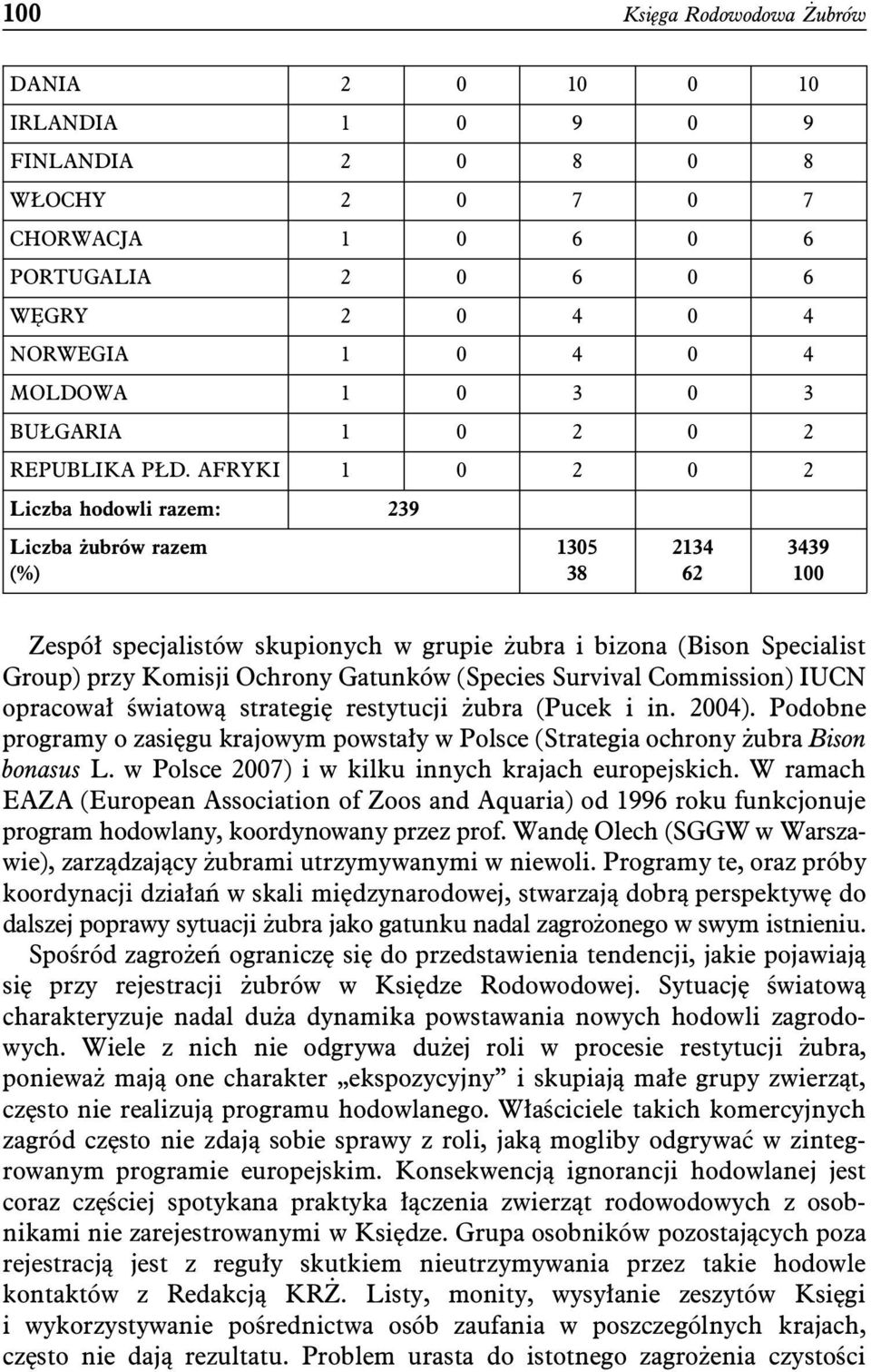 AFRYKI 1 0 2 0 2 Liczba hodowli razem: 239 Liczba żubrów razem 1305 2134 3439 (%) 38 62 100 Zespół specjalistów skupionych w grupie żubra i bizona (Bison Specialist Group) przy Komisji Ochrony