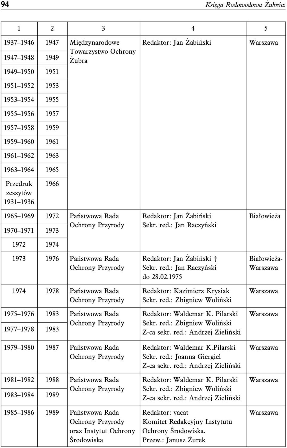 Przyrody 1974 1978 Państwowa Rada Ochrony Przyrody 1975 1976 1983 Państwowa Rada Ochrony Przyrody 1977 1978 1983 1979 1980 1987 Państwowa Rada Ochrony Przyrody 1981 1982 1988 Państwowa Rada Ochrony