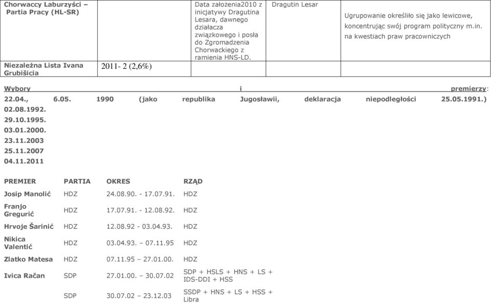 1990 (jako republika Jugosławii, deklaracja niepodległości 25.05.1991.) 02.08.1992. 29.10.1995. 03.01.2000. 23.11.2003 25.11.2007 04.11.2011 PREMIER PARTIA OKRES RZĄD Josip Manolić HDZ 24.08.90. - 17.