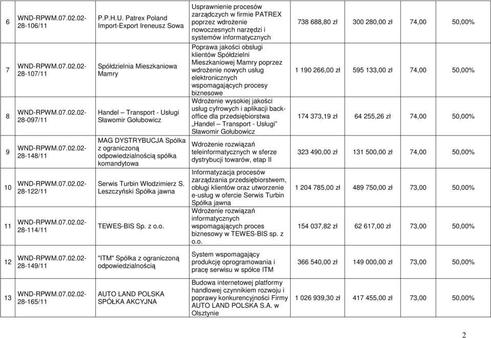 Włodzimierz S. Leszczyński Spółka jawna TEWES-BIS Sp. z o.o. Usprawnienie procesów zarządczych w firmie PATREX poprzez wdroŝenie nowoczesnych narzędzi i systemów informatycznych Poprawa jakości